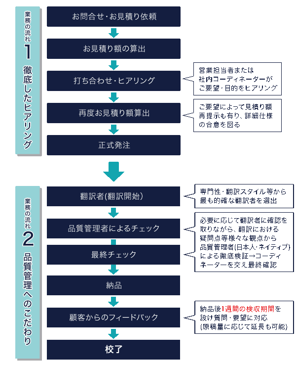 NAIway翻訳業務のフロー
