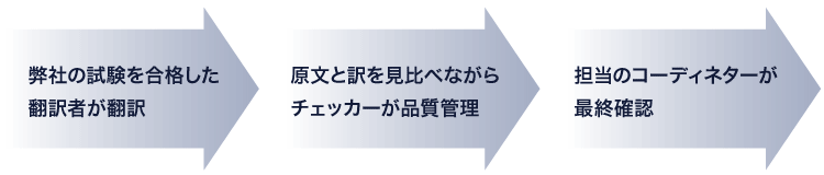 試験を合格した翻訳者が翻訳、チェッカーが品質管理、コー ディネターが最終確認