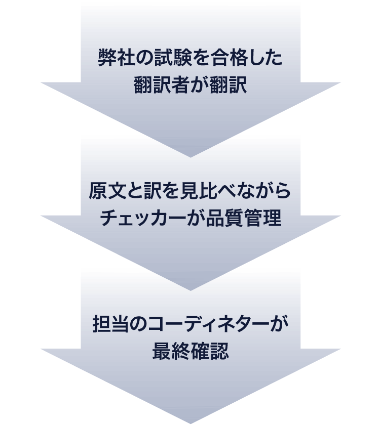 試験を合格した翻訳者が翻訳、チェッカーが品質管理、コー ディネターが最終確認